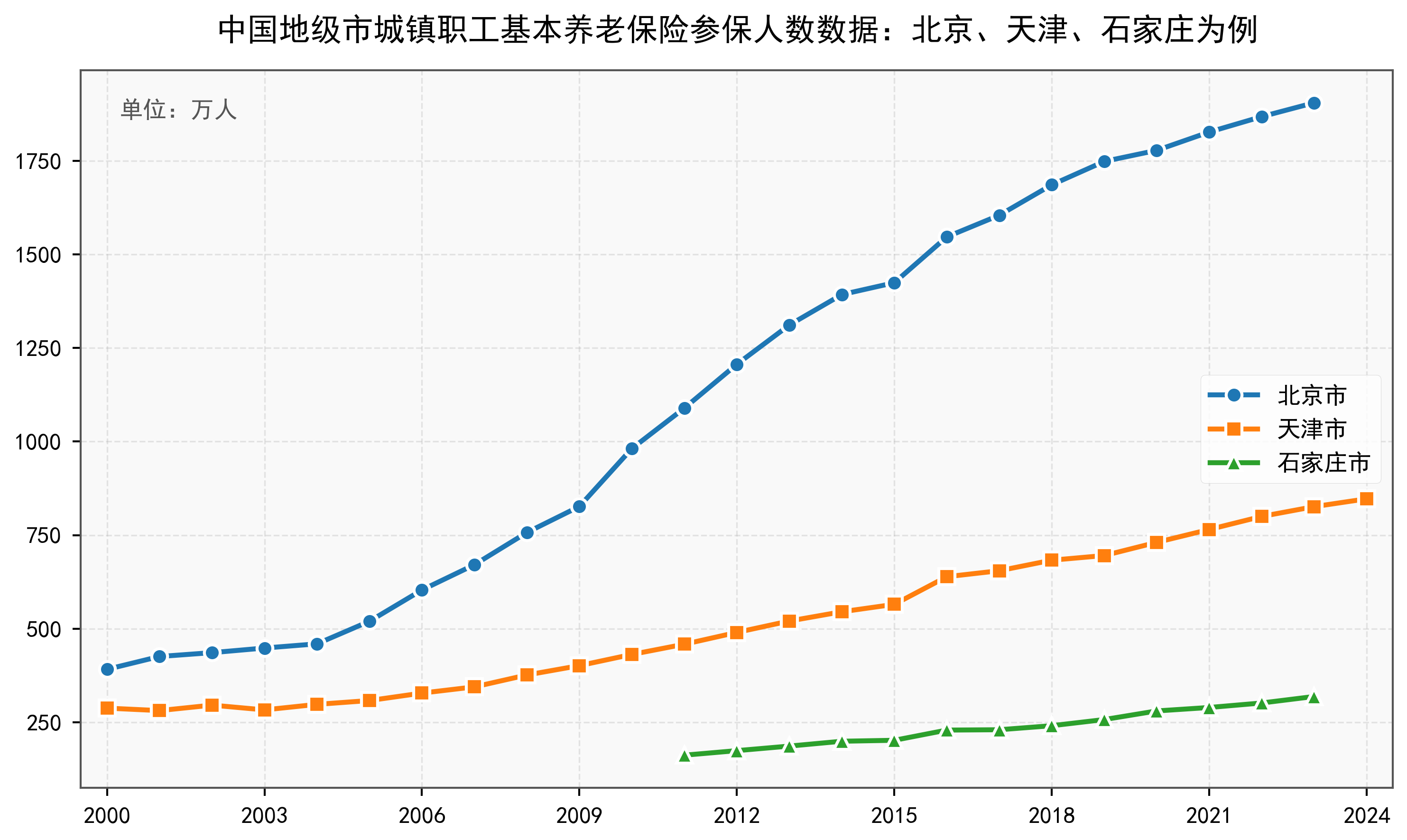 中国地级市城镇职工基本养老保险参保人数数据：2000-2024年